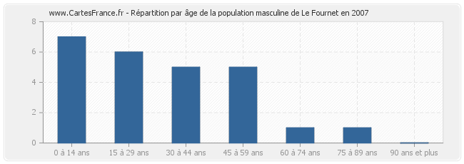 Répartition par âge de la population masculine de Le Fournet en 2007